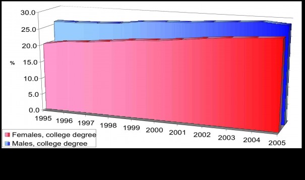 Gender Gap Narrows As College Graduation Rates Rise Good News Network 3582