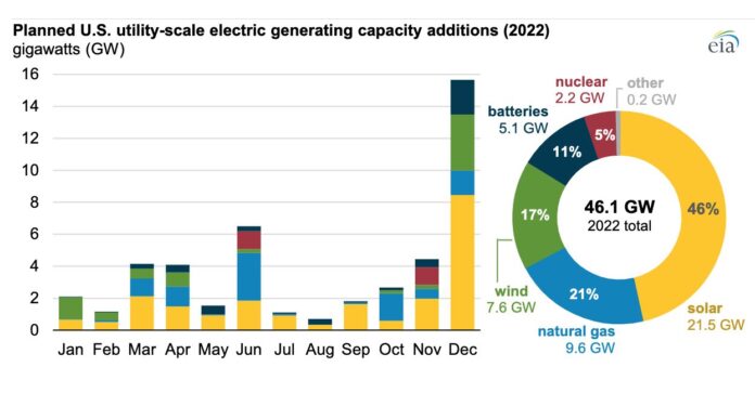 Solar Power Will Account for Nearly Half of New U.S. Electric ...